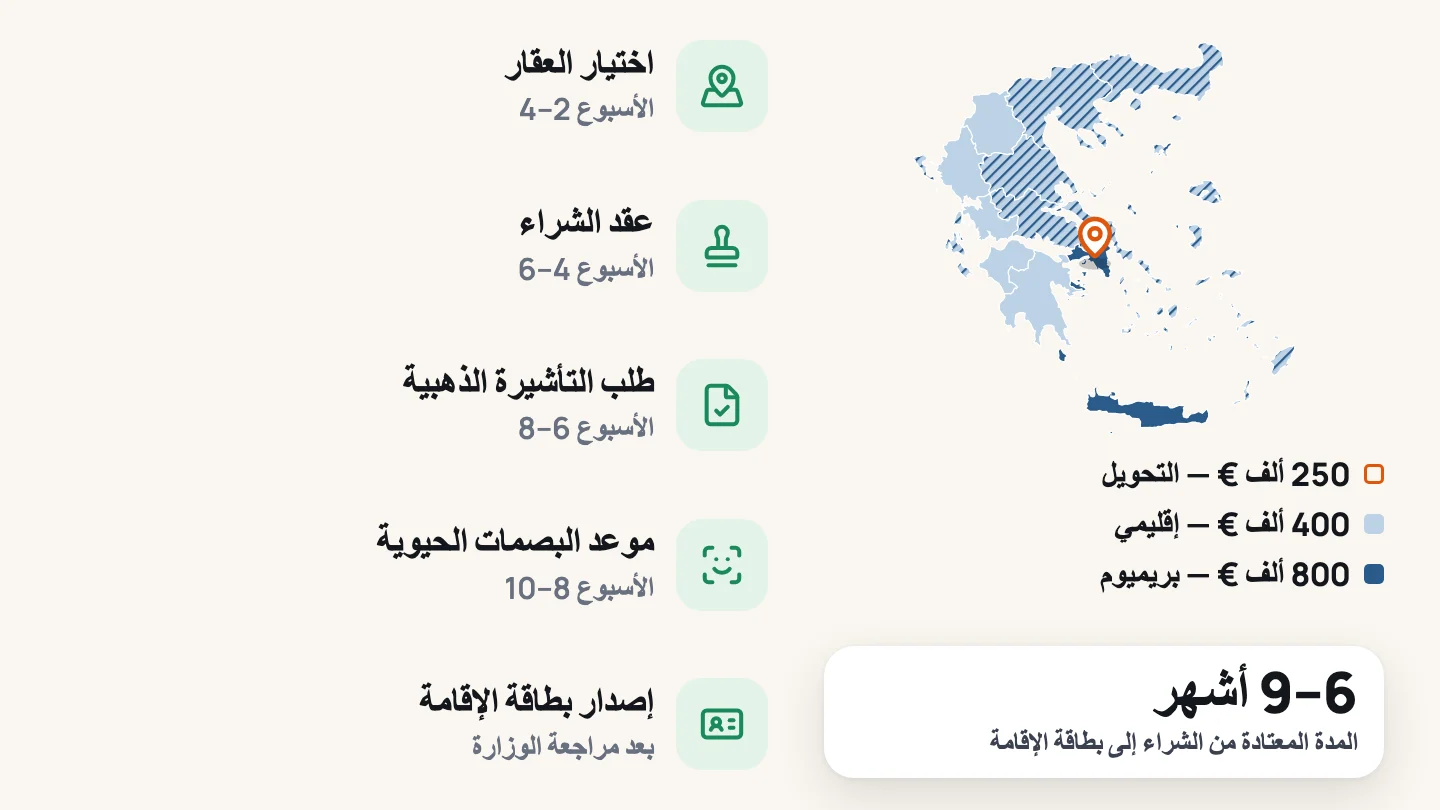 من الشراء إلى بطاقة الإقامة: يهبط دبوس على أثينا في خريطة اليونان الملوّنة حسب حد التأشيرة الذهبية، ثم تظهر تباعاً خطوات اختيار العقار وعقد الشراء والطلب والبصمات الحيوية وبطاقة الإقامة مع المدة المعتادة لكل خطوة.
