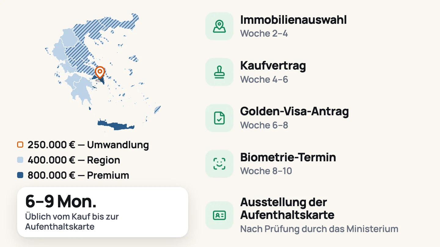 Vom Kauf zur Aufenthaltskarte: eine Nadel landet auf Athen auf einer nach Golden-Visa-Schwelle eingefärbten Karte Griechenlands, dann erscheinen nacheinander Immobilienauswahl, Kaufvertrag, Antrag, Biometrie und die Aufenthaltskarte mit der üblichen Dauer jedes Schritts.