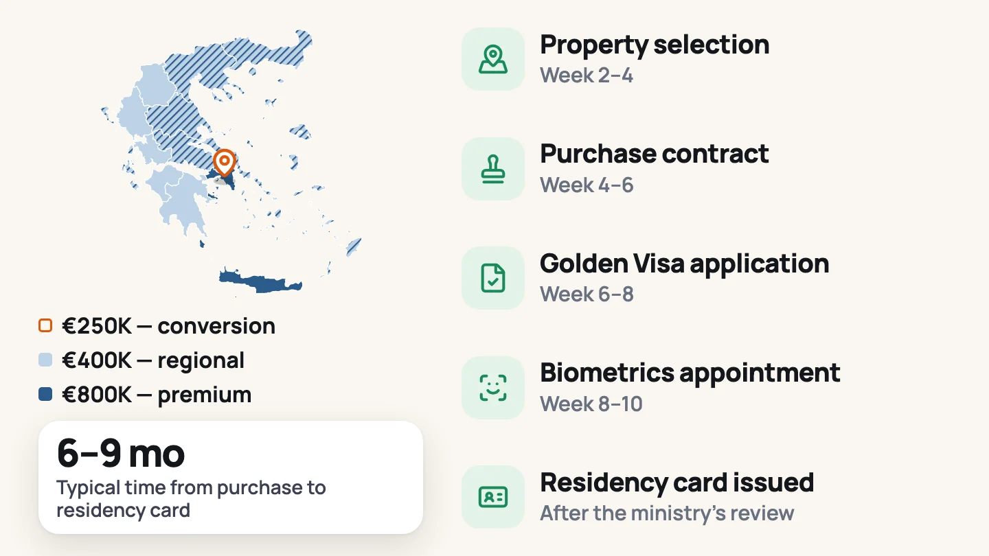 From purchase to residency card: a pin lands on Athens on a map of Greece shaded by Golden Visa threshold, then property selection, purchase contract, application, biometrics and the residency card appear one by one with the typical timing of each step.