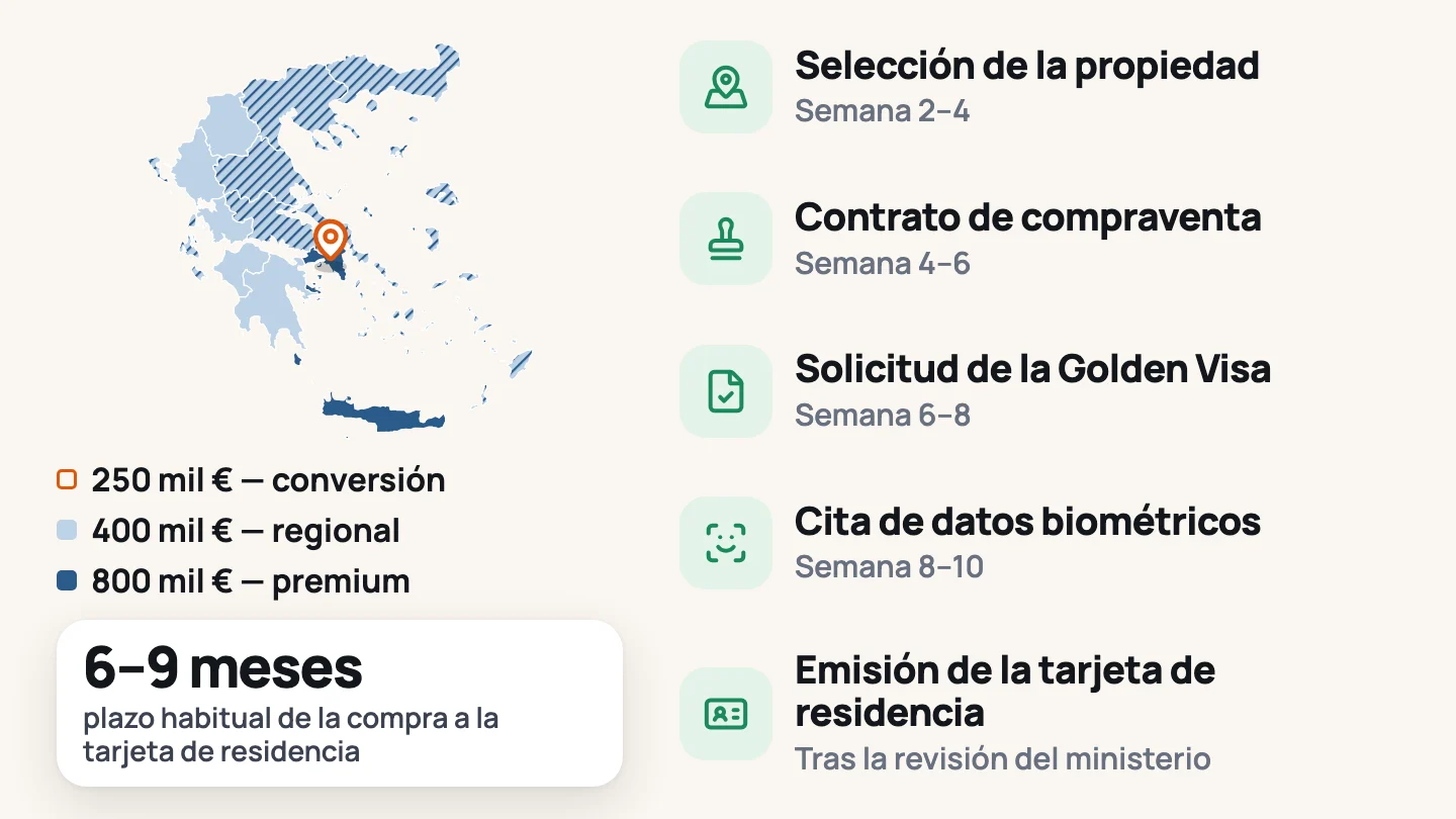 De la compra a la tarjeta de residencia: un marcador cae sobre Atenas en un mapa de Grecia coloreado por umbral de la Golden Visa; después aparecen uno a uno la selección de la propiedad, el contrato, la solicitud, los datos biométricos y la tarjeta de residencia con el plazo habitual de cada paso.