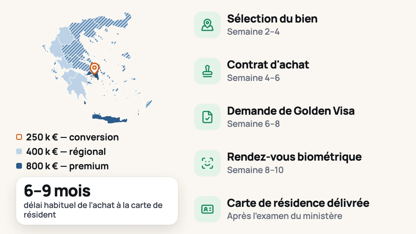 De l’achat à la carte de résidence : une épingle se pose sur Athènes sur une carte de la Grèce colorée par seuil Golden Visa, puis apparaissent un à un le choix du bien, le contrat d’achat, la demande, la biométrie et la carte de résidence, avec le délai habituel de chaque étape.