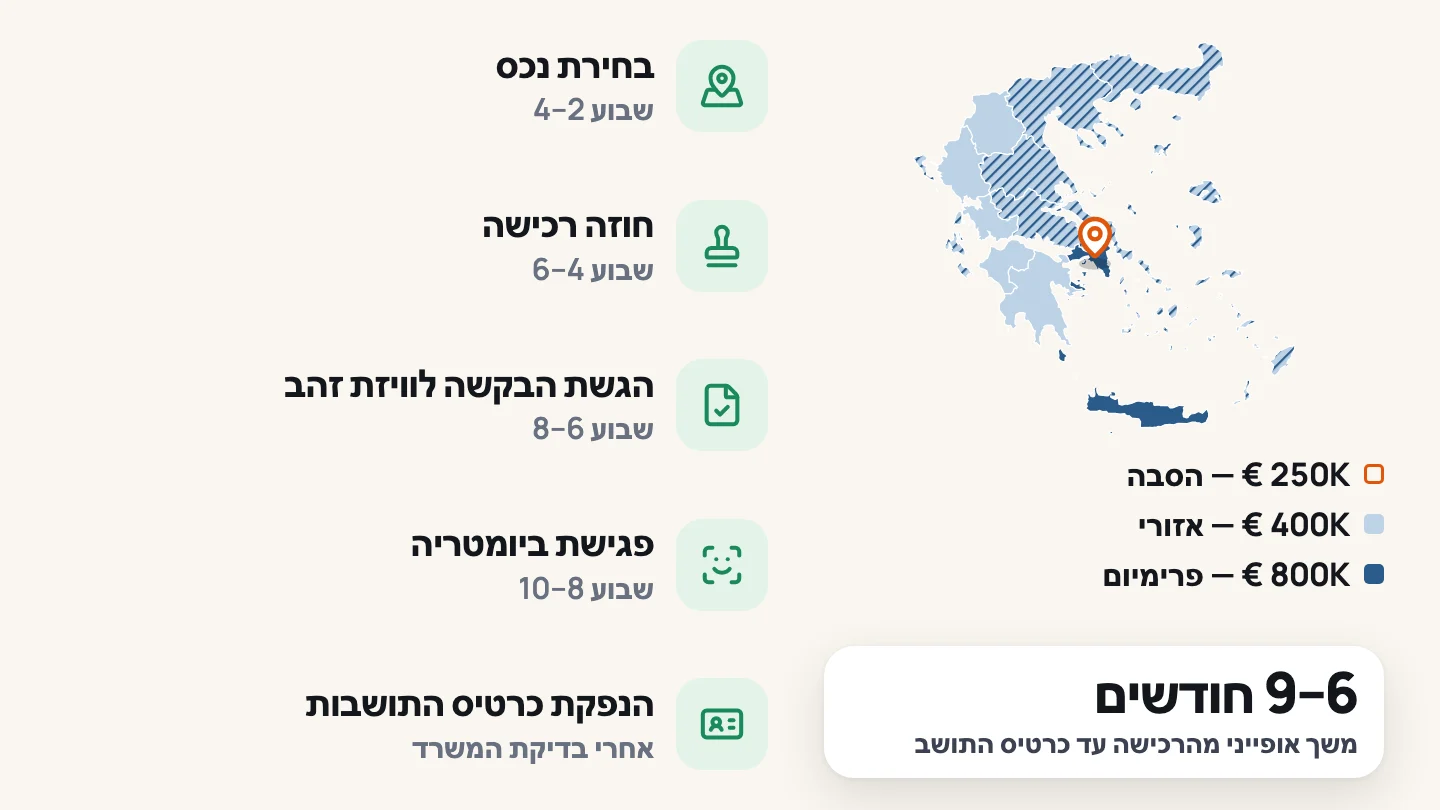 מהרכישה לכרטיס התושבות: סיכה נוחתת על אתונה במפת יוון הצבועה לפי סף ויזת הזהב, ואז מופיעים בזה אחר זה בחירת הנכס, חוזה הרכישה, הבקשה, הביומטריה וכרטיס התושבות עם משך הזמן האופייני לכל שלב.