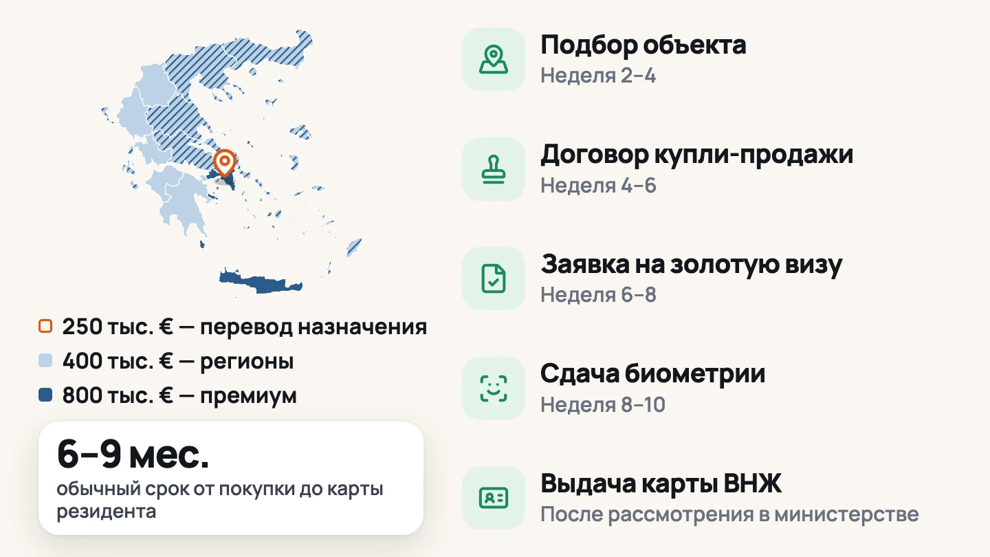 От покупки до карты резидента: булавка падает на Афины на карте Греции, раскрашенной по порогу golden visa, затем по одному появляются подбор объекта, договор, заявка, биометрия и карта резидента с обычным сроком каждого шага.