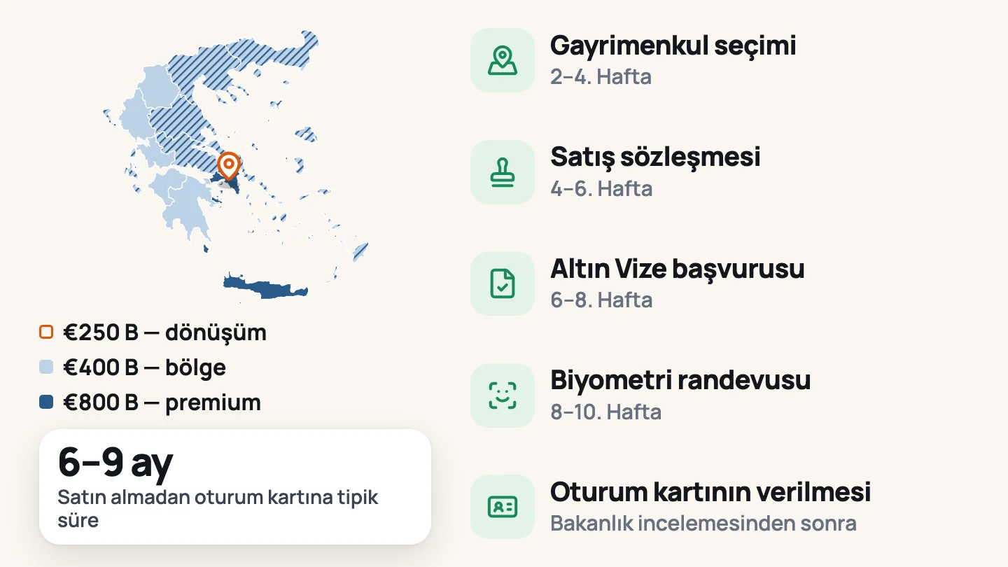 Satın almadan oturum kartına: Altın Vize eşiğine göre renklendirilmiş Yunanistan haritasında Atina’ya bir iğne düşer; ardından gayrimenkul seçimi, satış sözleşmesi, başvuru, biyometri ve oturum kartı her adımın tipik süresiyle sırayla belirir.