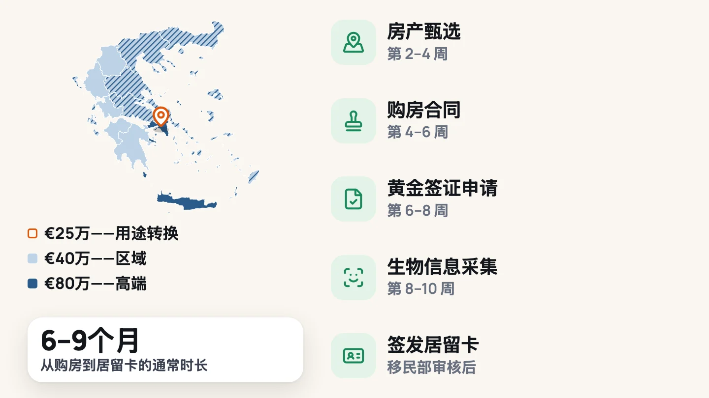 从购房到居留卡:图钉落在按黄金签证门槛着色的希腊地图上的雅典,随后房产甄选、购房合同、申请、生物信息采集和居留卡依次出现,并标注每一步的通常时长。