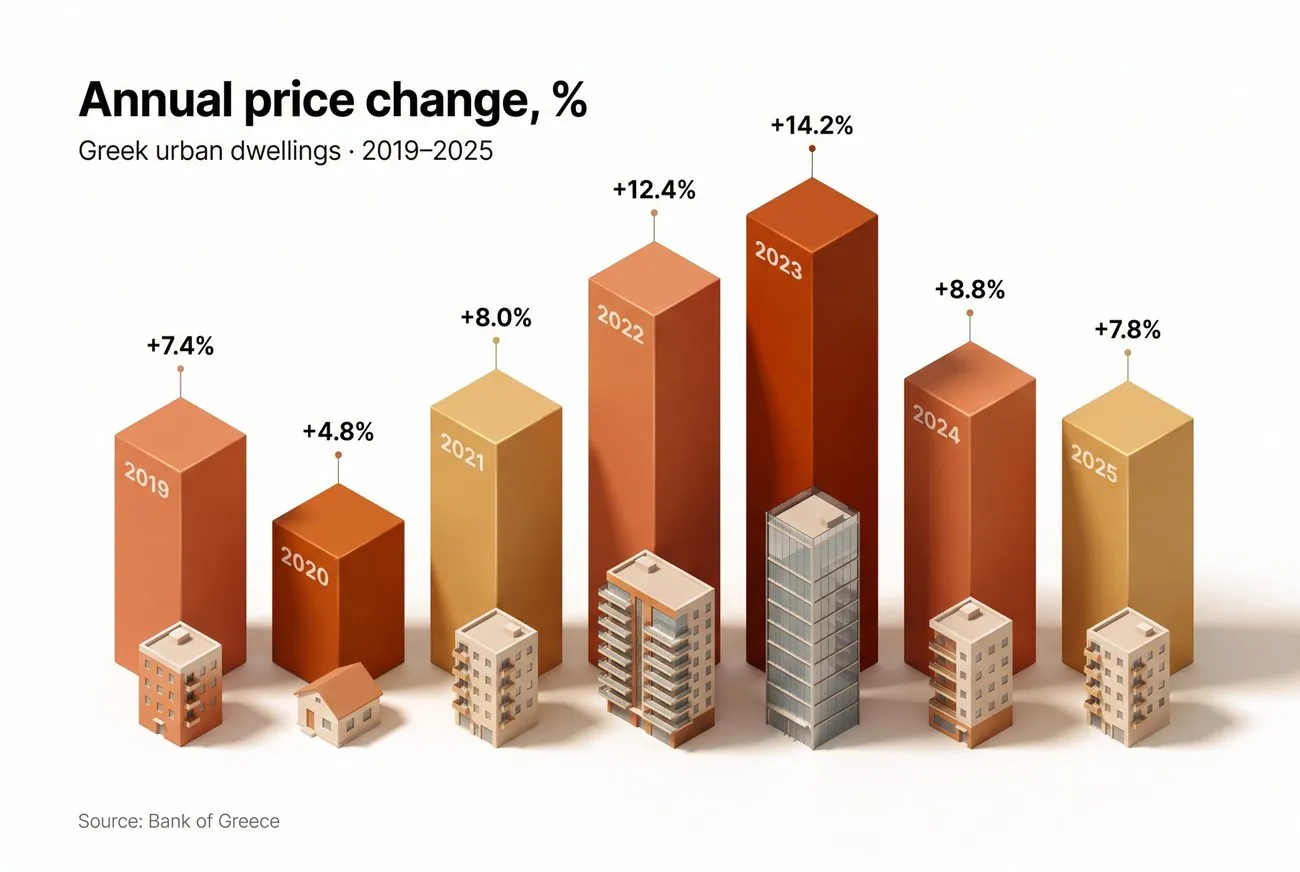 Annual price change, %